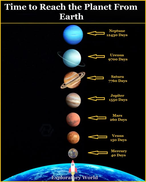 How Long Would It Take to Travel to the Planets in Our Solar System?